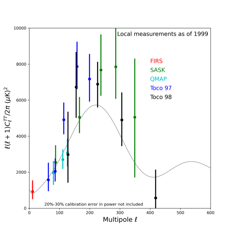 CMB power spectrum 1999