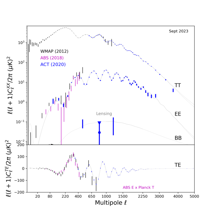 Selected power spectra, Sept 2023